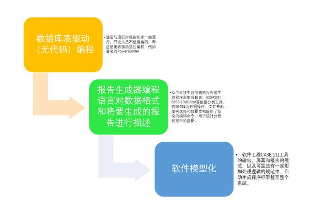 低代碼無(wú)代碼平臺(tái)的未來(lái)在哪里？編程語(yǔ)言的進(jìn)化史告訴你答案（低代碼和無(wú)代碼是什么）