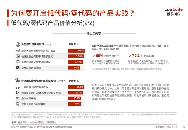 2022中國低代碼、零代碼行業(yè)研究報告（未來趨勢、細(xì)分領(lǐng)域?qū)嵺`）