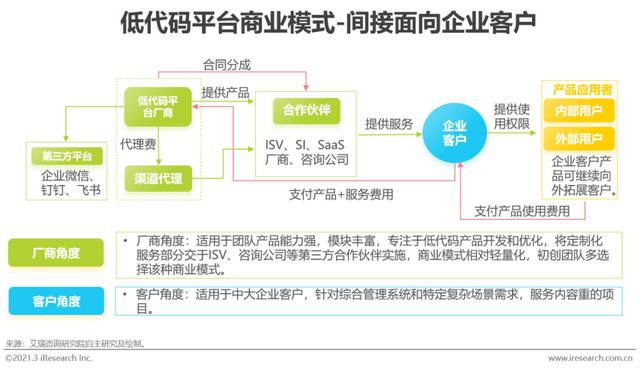 「艾瑞微課堂」風(fēng)口上的低代碼行業(yè)，是爭(zhēng)議也是機(jī)遇