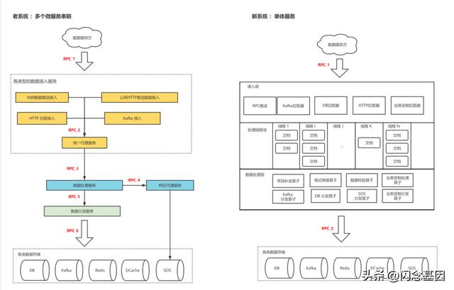 微服務(wù)回歸單體，代碼行數(shù)減少75%，性能提升1300%（微服務(wù)hsf）