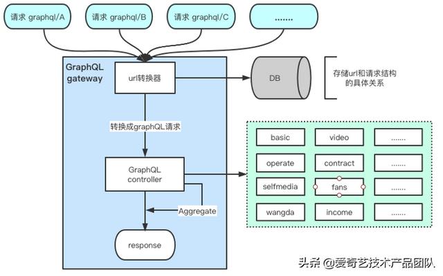 減少重復(fù)開發(fā)，GraphQL在低代碼平臺(tái)如何落地？