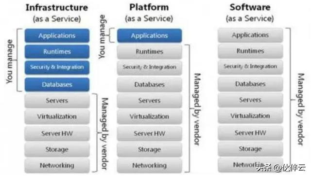 教你5分鐘，快速分辨PaaS、IaaS 、SaaS、aPass?。ㄈ绾螀^(qū)別saas,paas和iaas）