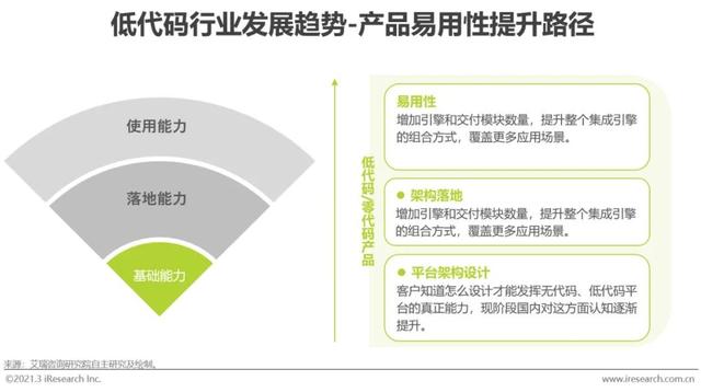 「艾瑞微課堂」風(fēng)口上的低代碼行業(yè)，是爭(zhēng)議也是機(jī)遇