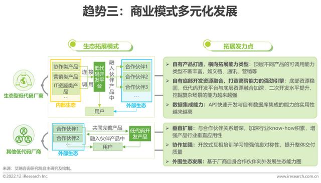 2022年中國低代碼廠商發(fā)展白皮書（2021年低代碼行業(yè)研究報告）