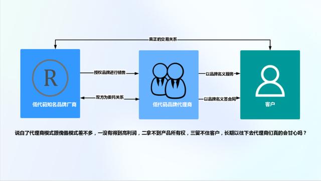 一次性買賣還是長(zhǎng)期合作獲取收益？低代碼代理商該如何去做？