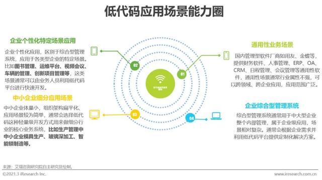 「艾瑞微課堂」風(fēng)口上的低代碼行業(yè)，是爭(zhēng)議也是機(jī)遇
