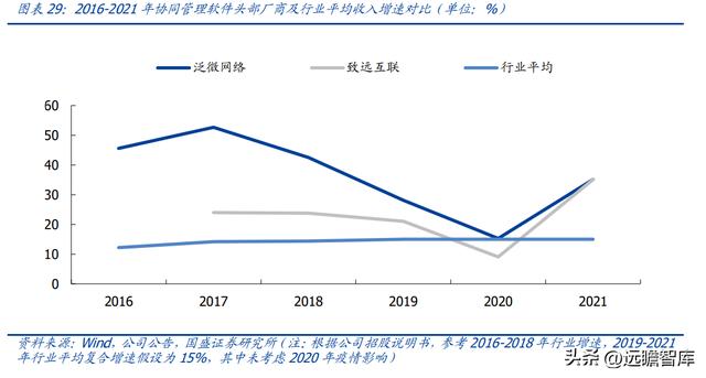 OA 行業(yè)開拓者，致遠(yuǎn)互聯(lián)：低代碼、云與信創(chuàng)，開啟成長新曲線（致遠(yuǎn)互聯(lián)oa系統(tǒng)）