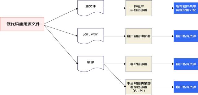 一種面向后端的微服務(wù)低代碼平臺架構(gòu)設(shè)計（微服務(wù)代碼結(jié)構(gòu)）
