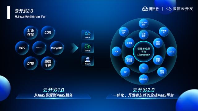 騰訊云聯(lián)合微信推出云開發(fā) 2.0 平臺，低代碼“微搭”升級（騰訊云也瞄準了微信生態(tài),推出一系列小程序開發(fā)工具）