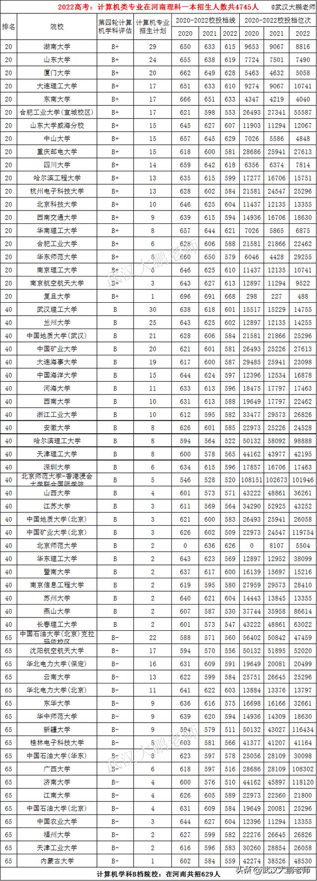 計算機專業(yè)：各高校在河南招生人數(shù)、2020至2022年投檔線、位次值（河南省計算機專業(yè)學(xué)校排名及錄取分數(shù)）