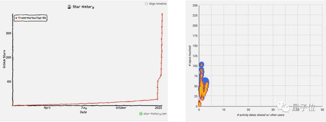 GitHub黑市曝光，高檔刷星6元一顆，最奇葩開源項(xiàng)目97%都是刷的（github 刷星）