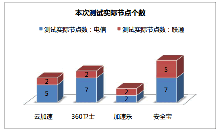 網(wǎng)站加速哪家強(qiáng)？四大免費(fèi)CDN服務(wù)評(píng)測(cè)大PK（免費(fèi)cdn網(wǎng)站加速免備案）