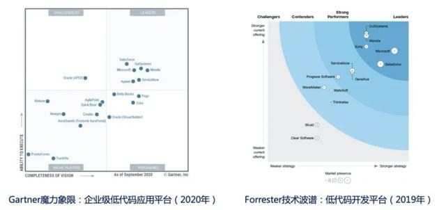 什么是低代碼（Low-Code）？（什么是低代碼開發(fā)）