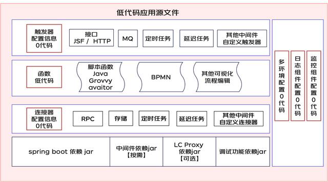 一種面向后端的微服務(wù)低代碼平臺架構(gòu)設(shè)計（微服務(wù)代碼結(jié)構(gòu)）