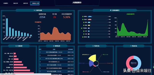 無極低碼：100套大屏可視化源碼，包含多個行業(yè)（無極平臺）