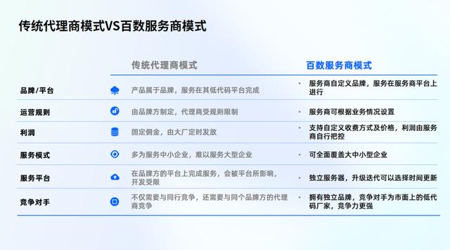 低代碼代理商選對合作對象，和靠譜的低代碼攜手共進(jìn)（低代碼平臺的實現(xiàn)方式）