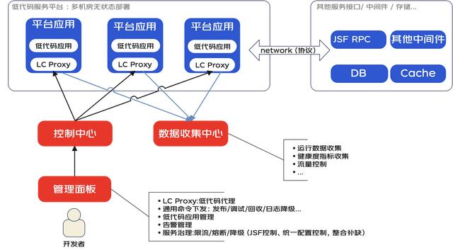 一種面向后端的微服務(wù)低代碼平臺架構(gòu)設(shè)計（微服務(wù)代碼結(jié)構(gòu)）
