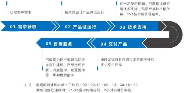企業(yè)數(shù)字化轉型的“香餑餑”：百數(shù)低代碼開發(fā)平臺支持本地化部署
