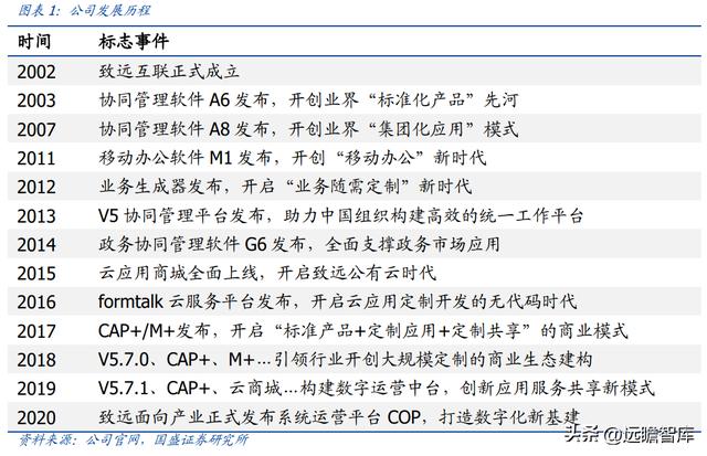 OA 行業(yè)開拓者，致遠(yuǎn)互聯(lián)：低代碼、云與信創(chuàng)，開啟成長新曲線（致遠(yuǎn)互聯(lián)oa系統(tǒng)）