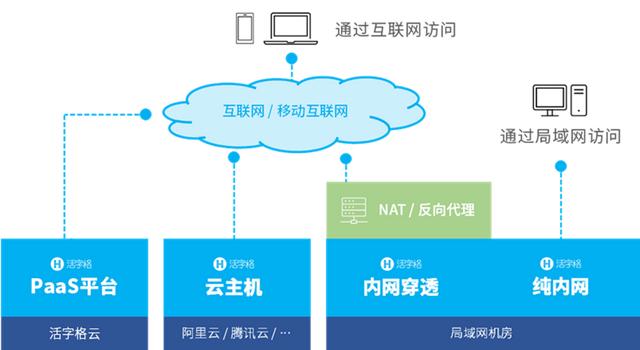 低代碼部署方式大揭秘：滿足你的多種選擇?。ǖ痛a解決方案）