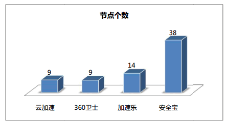 網(wǎng)站加速哪家強(qiáng)？四大免費(fèi)CDN服務(wù)評(píng)測(cè)大PK（免費(fèi)cdn網(wǎng)站加速免備案）