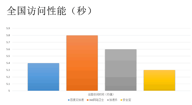 網(wǎng)站加速哪家強(qiáng)？四大免費(fèi)CDN服務(wù)評(píng)測(cè)大PK（免費(fèi)cdn網(wǎng)站加速免備案）