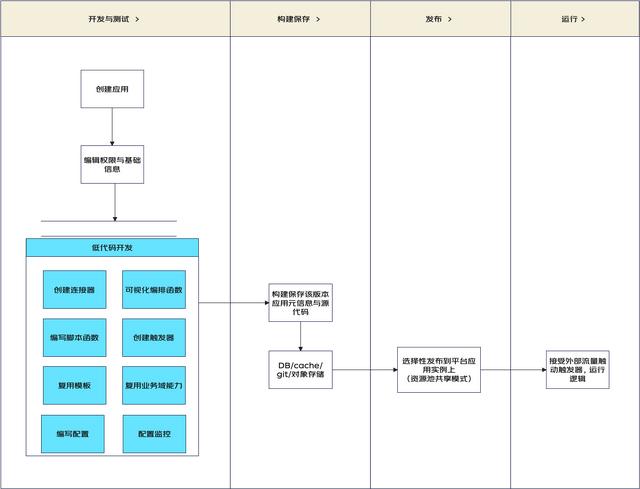 一種面向后端的微服務(wù)低代碼平臺架構(gòu)設(shè)計（微服務(wù)代碼結(jié)構(gòu)）