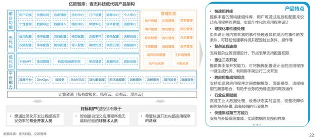 中國(guó)低代碼行業(yè)應(yīng)用現(xiàn)狀及商業(yè)落地實(shí)踐研究（中國(guó)低代碼發(fā)展）