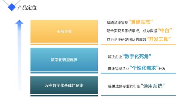 國內(nèi)低代碼產(chǎn)品是如何定位的？這3類，企業(yè)可自行對(duì)號(hào)入座（國內(nèi)低代碼平臺(tái)有哪些）
