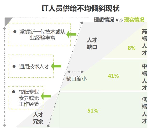 低代碼平臺如此蓬勃發(fā)展，會干掉企業(yè)里面的開發(fā)部門嗎