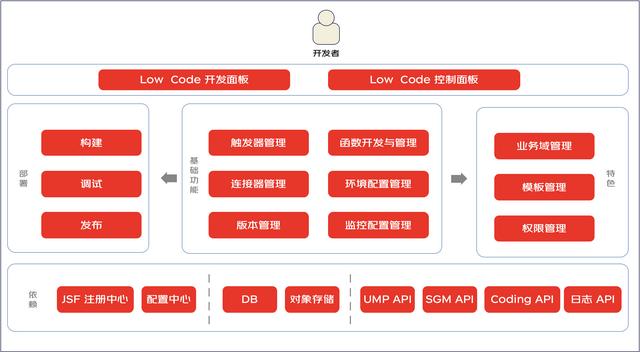 一種面向后端的微服務(wù)低代碼平臺架構(gòu)設(shè)計（微服務(wù)代碼結(jié)構(gòu)）