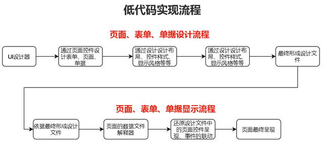低代碼由來已久、怎么樣理解低代碼最合適？（低代碼是什么）