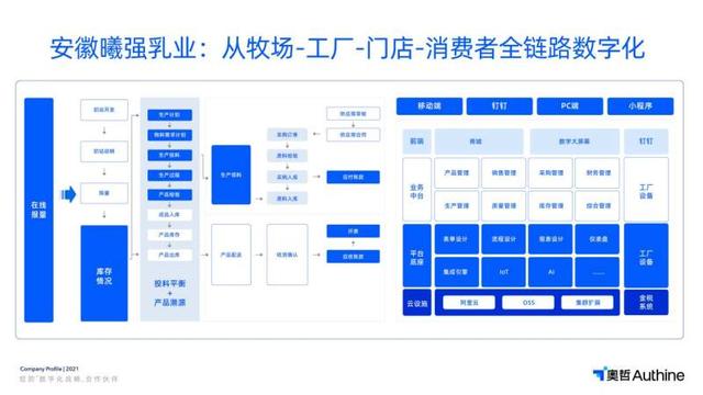 讓國(guó)人喝上一口放心奶，奧哲低代碼為食品安全護(hù)航（奧哲低代碼平臺(tái)）