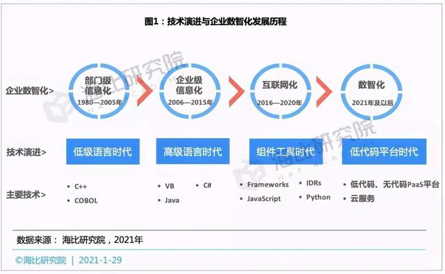 被阿里、騰訊等互聯(lián)網(wǎng)巨頭瘋搶的“低代碼”，到底牛在哪兒？（這四個才是真正的低代碼平臺）