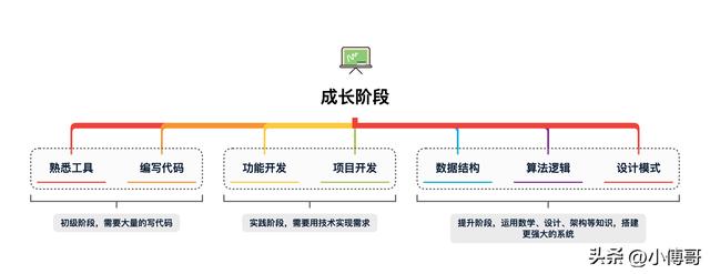 大學(xué)畢業(yè)要寫多少行代碼，才能不用花錢培訓(xùn)就找到一份開發(fā)工作？