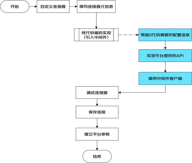 一種面向后端的微服務(wù)低代碼平臺架構(gòu)設(shè)計（微服務(wù)代碼結(jié)構(gòu)）