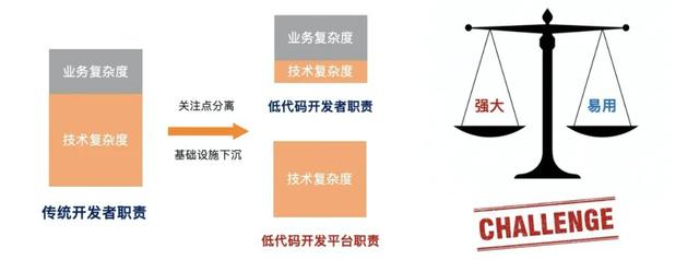什么是低代碼（Low-Code）？（什么是低代碼開發(fā)）