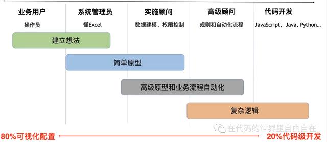 #低碼系列#如何設(shè)計(jì)一個(gè)低代碼平臺(tái)？