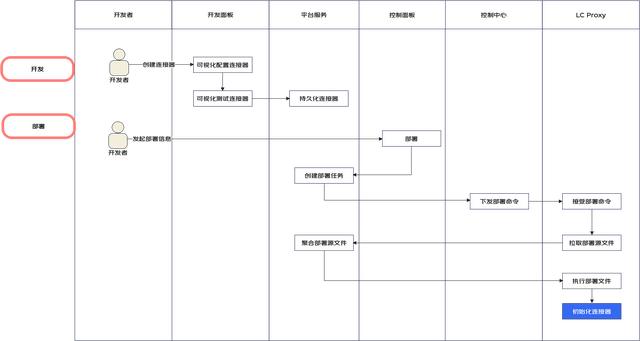 一種面向后端的微服務(wù)低代碼平臺架構(gòu)設(shè)計（微服務(wù)代碼結(jié)構(gòu)）