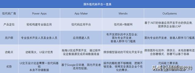 低代碼開發(fā)平臺這么火｜究竟哪個平臺值得一試？（低代碼開發(fā)平臺 知乎）