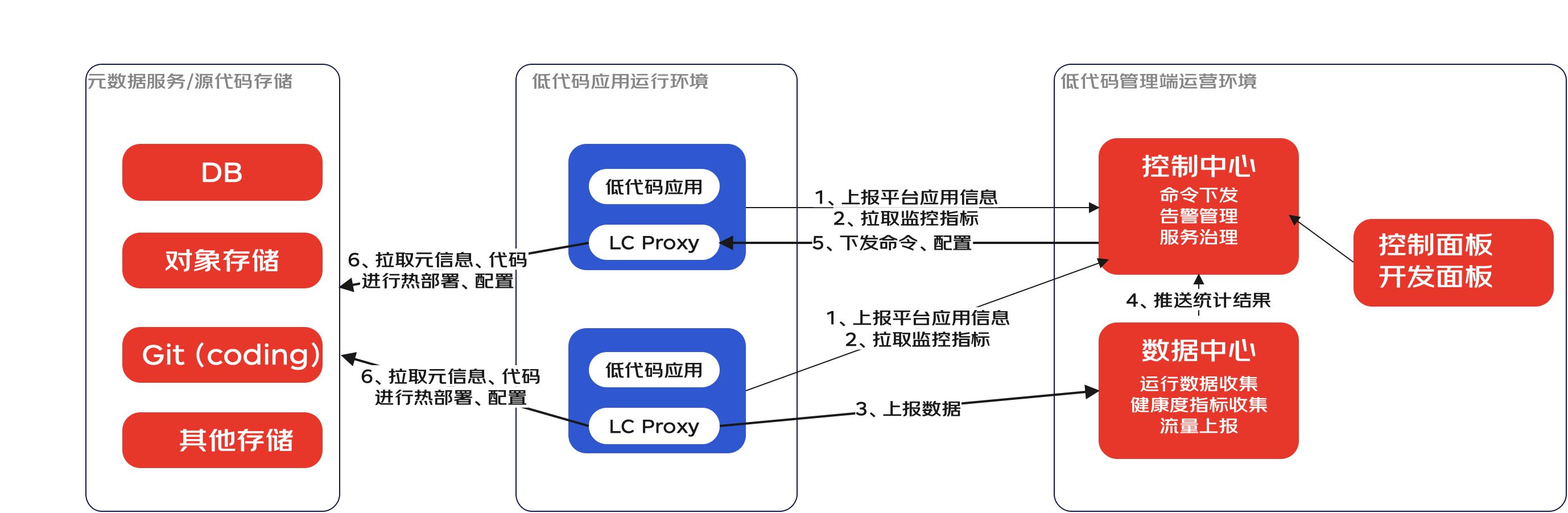一種面向后端的微服務(wù)低代碼平臺架構(gòu)設(shè)計（微服務(wù)代碼結(jié)構(gòu)）