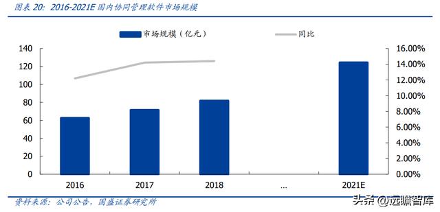 OA 行業(yè)開拓者，致遠(yuǎn)互聯(lián)：低代碼、云與信創(chuàng)，開啟成長新曲線（致遠(yuǎn)互聯(lián)oa系統(tǒng)）