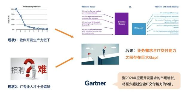 什么是低代碼（Low-Code）？（什么是低代碼開發(fā)）