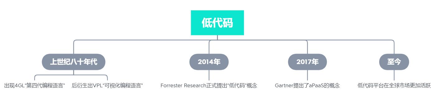被阿里、騰訊等互聯(lián)網(wǎng)巨頭瘋搶的“低代碼”，到底牛在哪兒？（這四個才是真正的低代碼平臺）