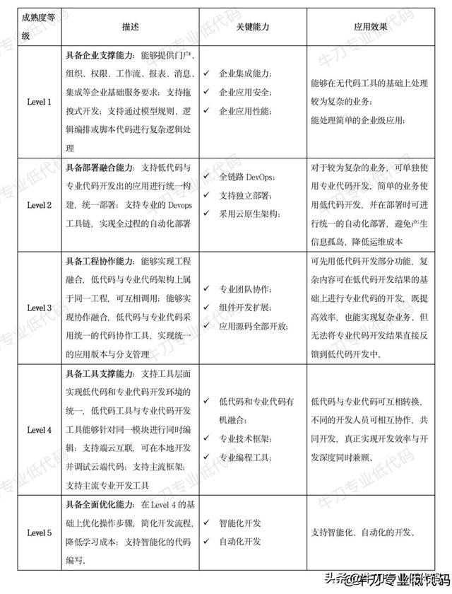 繞坑必看！專業(yè)低代碼選型必知的12項(xiàng)關(guān)鍵能力（低代碼平臺(tái)選型）