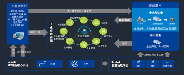 36氪首發(fā) - 打造低代碼工業(yè)應(yīng)用開發(fā)平臺(tái)，「摩爾元數(shù)」獲數(shù)千萬元A2輪融資