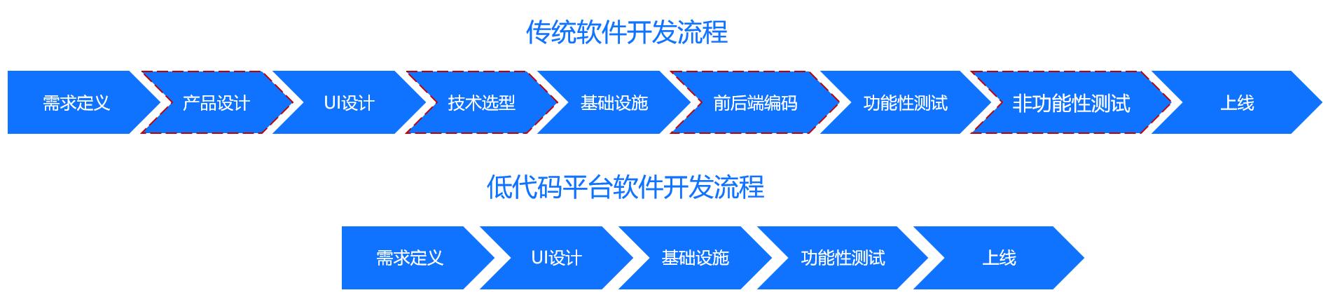 低代碼又火了？數(shù)據(jù)產(chǎn)品早就開始低代碼了（低代碼是什么）