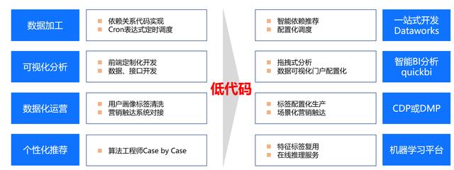 低代碼又火了？數(shù)據(jù)產(chǎn)品早就開始低代碼了（低代碼是什么）