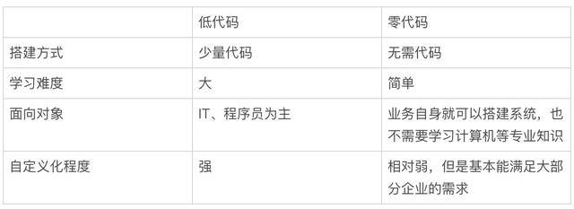 市場滲透率不到1%，低代碼產(chǎn)品未來發(fā)展趨勢如何？（低代碼 市場）
