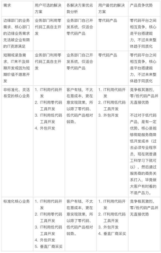 市場滲透率不到1%，低代碼產(chǎn)品未來發(fā)展趨勢如何？（低代碼 市場）